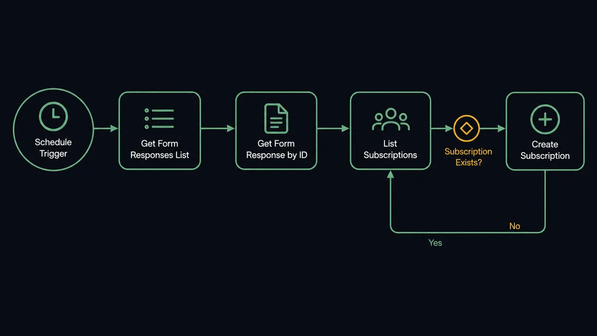 A dark #0C0E12 horizontal flow diagram: a clock node, then nodes labeled Get Form Responses List, Get Form Response by ID, List Subscriptions, and Create Subscription, joined by thin sage-green connectors