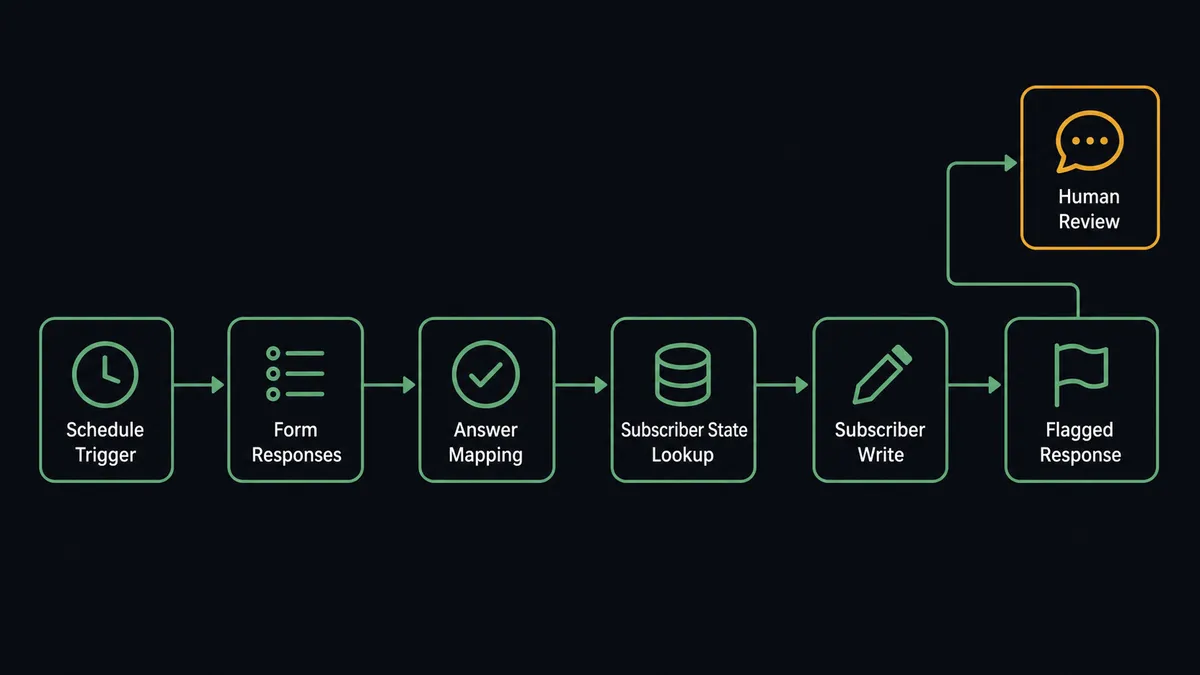 A dark horizontal flow diagram on a #0C0E12 field showing six connected nodes: a schedule clock, a form responses list, an answer-mapping check, a subscriber state lookup, a subscriber write, and a flagged-response branch rising to an amber review node