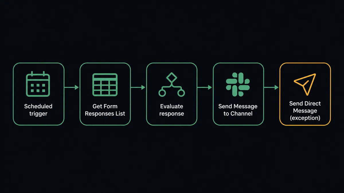 Dark flat flow diagram showing five steps in sequence: a calendar icon labeled "Scheduled trigger", a form grid icon labeled "Get Form Responses List", a branching node labeled "Evaluate response", a Slack channel icon labeled "Send Message to Channel", and an amber node labeled "Send Direct Message (exception)"