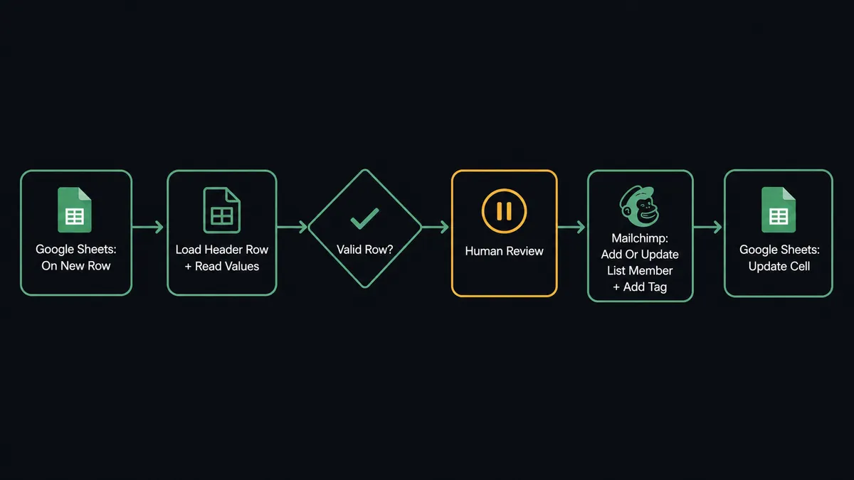 A dark flat flow diagram on a #0C0E12 background showing six connected steps from left to right: "Google Sheets: On New Row" as a trigger block, "Load Header Row + Read Values" as a data block, a diamond-shaped check labeled "Valid Row?", a pause block labeled "Human Review" with an amber border, "Mailchimp: Add Or Update List Member + Add Tag" as a combined action block, and "Google Sheets: Update Cell" as the final action block