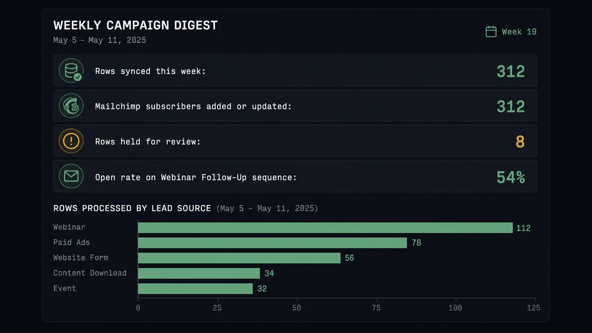 A dark dashboard panel on a #0C0E12 background showing a weekly campaign digest card with four data rows: "Rows synced this week: 312," "Mailchimp subscribers added or updated: 312," "Rows held for review: 8," and "Open rate on Webinar Follow-Up sequence: 54%