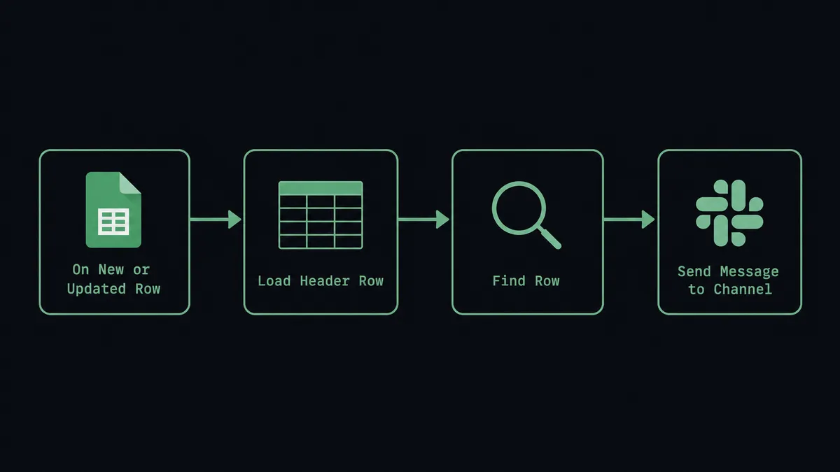 Dark flat-design flow diagram showing four steps in sequence: a green-tinted Google Sheets grid labeled "On New or Updated Row" connects via arrow to a "Load Header Row" step, then to a "Find Row" step, then to a Slack message card labeled "Send Message to Channel