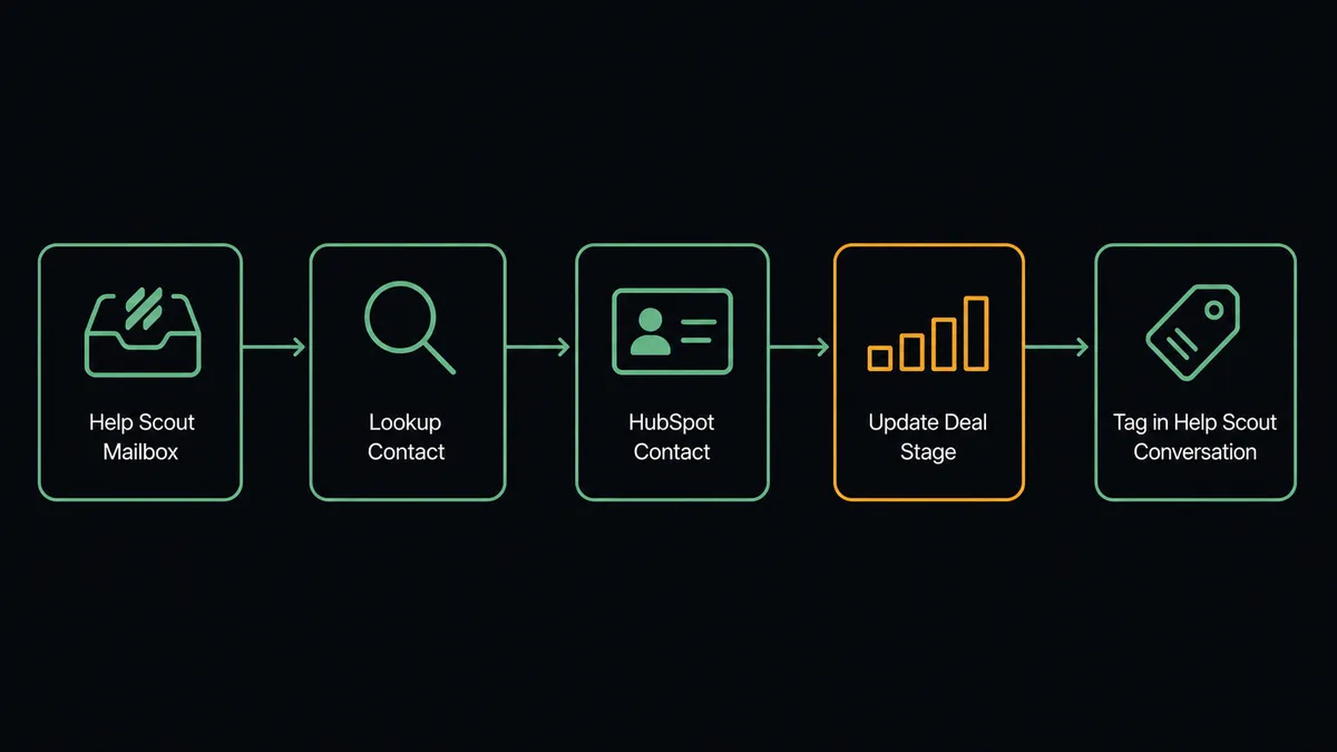 A dark screen shows a five-stage pipeline: a Help Scout mailbox icon feeding into a magnifying-glass lookup icon, then a HubSpot contact card icon, then a deal-stage bar, then a tag icon landing back on a Help Scout conversation card