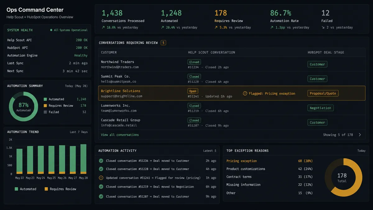 A dark dashboard panel lists five rows, each showing a customer name, a Help Scout conversation status badge, and a HubSpot deal stage pill, with one row highlighted in amber marking it as flagged for review
