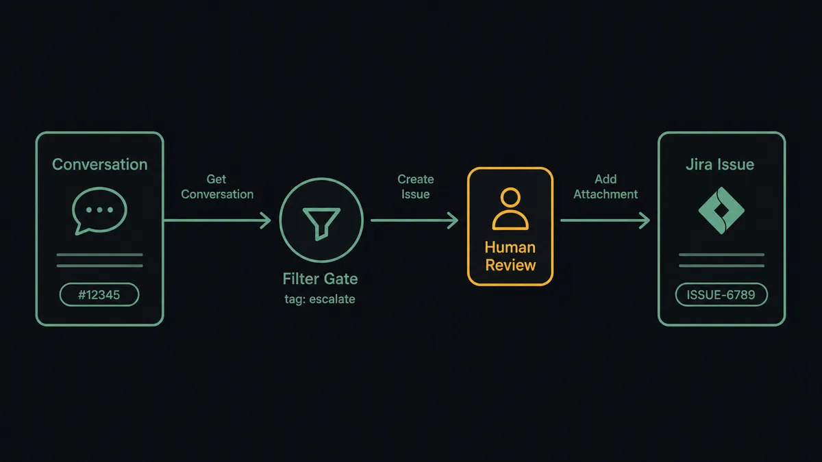 A dark operator-view diagram showing a labeled conversation card on the left feeding through a filter gate labeled "tag: escalate" into a Jira issue card on the right, with small connector arrows for Get Conversation, Create Issue, and Add Attachment along the path