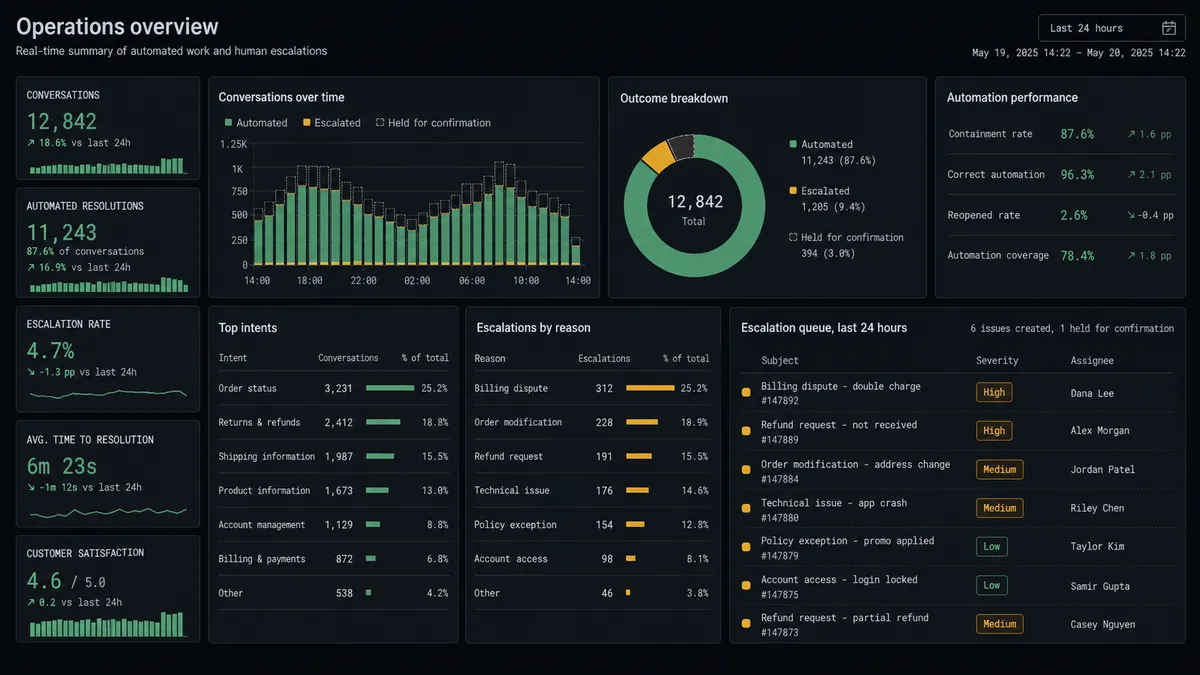 A dark summary panel titled "Escalation queue, last 24 hours" listing rows with a conversation subject, a severity tag, and an assignee, with a small counter reading "6 issues created, 1 held for confirmation"