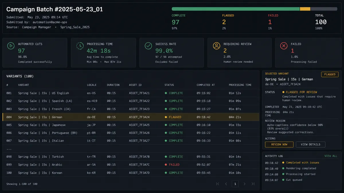 A dark operations dashboard card showing a campaign batch summary: "100 cuts submitted, 97 complete, 2 flagged for review, 1 failed," with a small status bar and a highlighted row for the flagged German variant