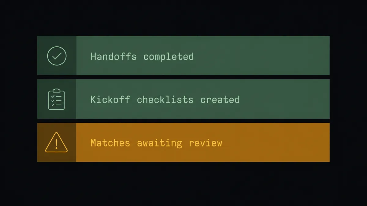 A dark summary panel on a #0C0E12 field with stacked rows labeled Handoffs completed, Kickoff checklists created, and Matches awaiting review, each row a thin horizontal bar in sage green except the last row highlighted in amber