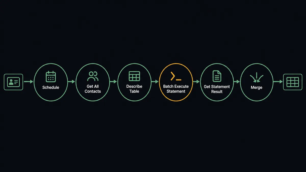 A dark six-node horizontal flow diagram on a #0C0E12 field