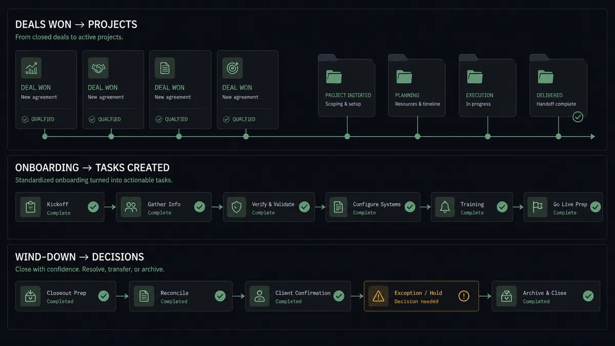 A dark #0C0E12 summary panel with three stacked rows: a deals-won-to-projects row shown as cards flowing into folder shapes along a sage-green line, an onboarding-tasks-created row shown as checklist tiles, and a wind-down-decisions row marked with one amber hold icon