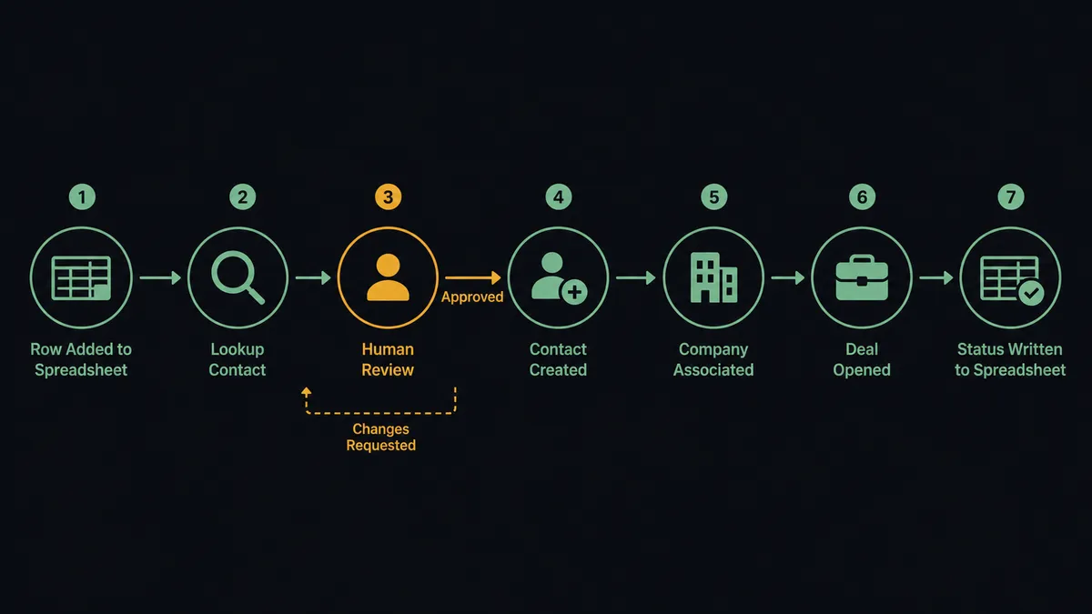 A dark UI panel showing a compact seven-step flow diagram: a spreadsheet row icon, an arrow into a magnifying-glass contact lookup, a branch into a gated human icon, then icons for contact created, company associated, deal opened, and a final arrow writing status back into the spreadsheet row