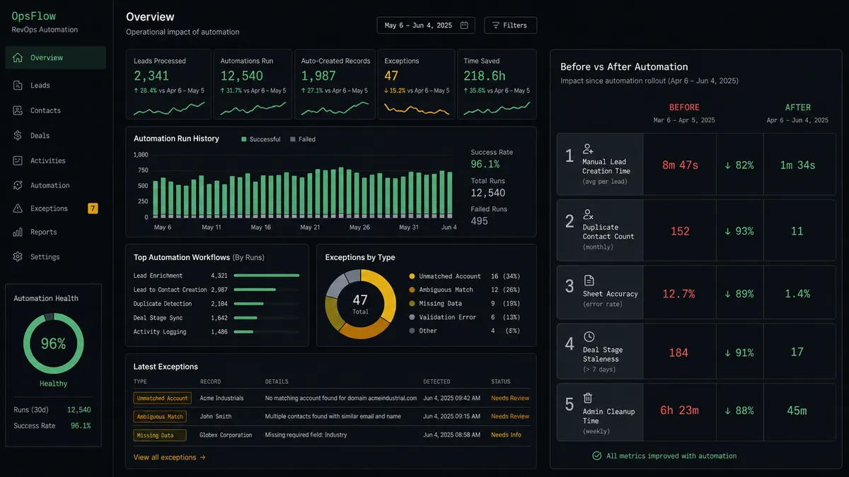 A dark dashboard panel showing a before-and-after comparison strip with five rows: manual lead creation time, duplicate contact count, sheet accuracy, deal stage staleness, and admin cleanup time, each with a red "before" value on the left and a green "after" value on the right