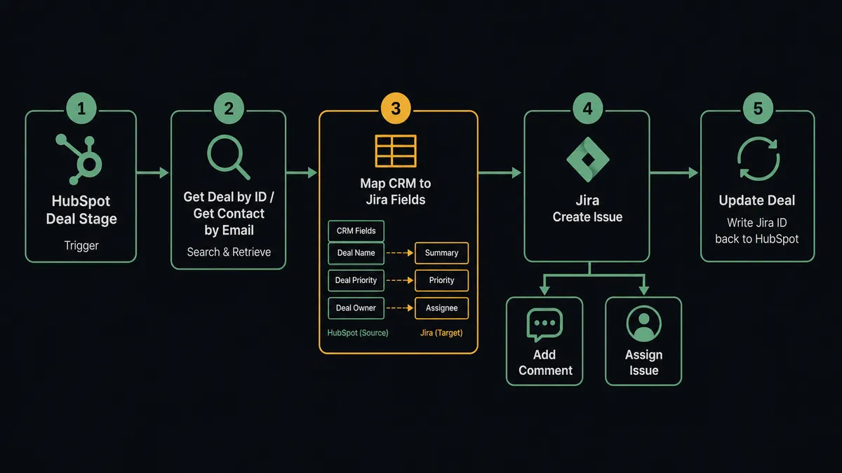 Dark-background flow diagram showing five connected steps from left to right: a HubSpot deal stage node, a search-and-retrieve step labeled "Get Deal by ID / Get Contact by Email", a mapping step where CRM fields flow into Jira issue fields (summary, priority, assignee), a Jira "Create Issue" node with attached Add Comment and Assign Issue steps, and a final "Update Deal" step writing the Jira ID back to HubSpot