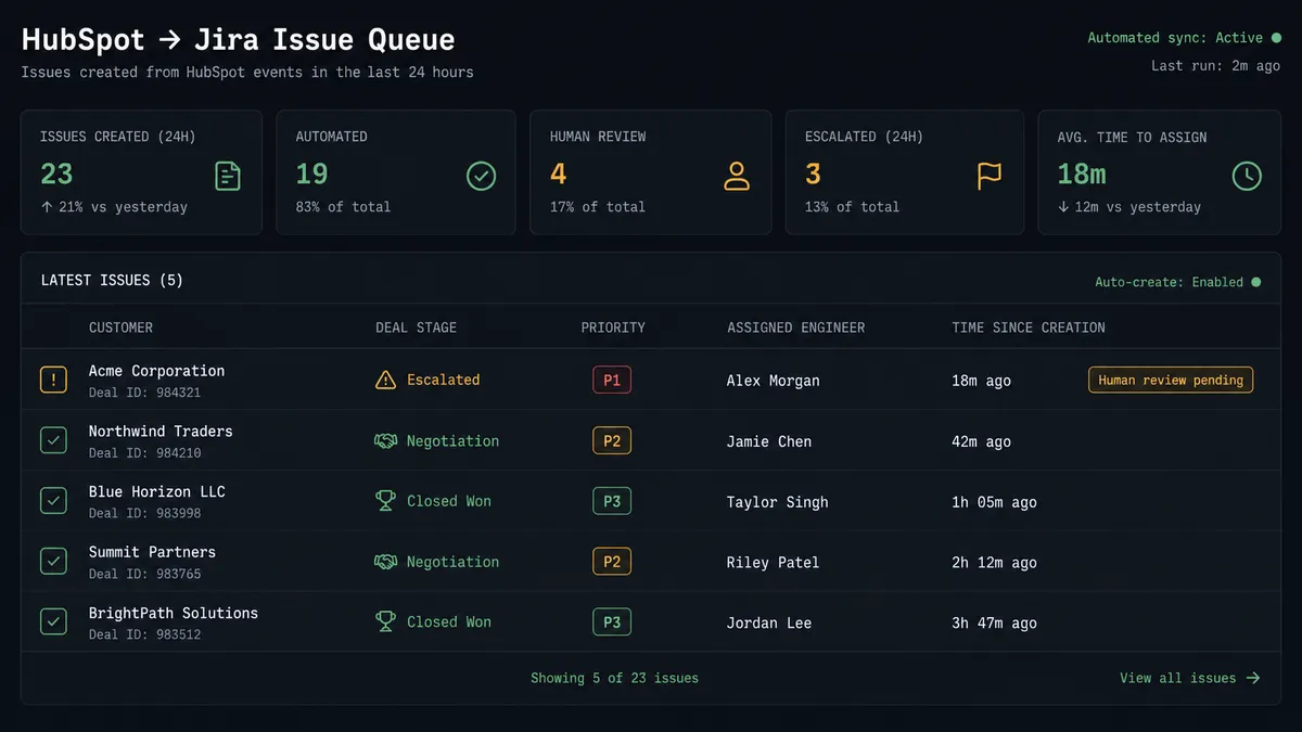 Dark dashboard panel showing a queue of five Jira issues created from HubSpot events in the last 24 hours