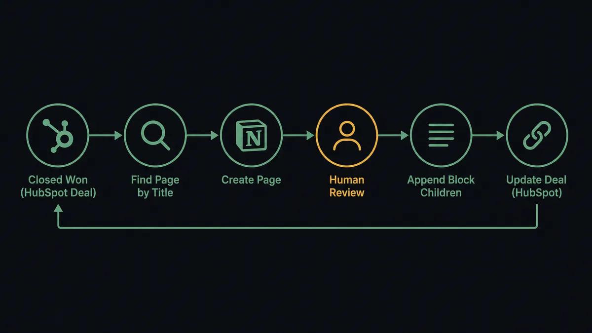 A dark canvas shows a compact six-step pipeline with connector lines: a HubSpot deal card labeled "Closed Won", an arrow into a Notion search icon labeled "Find Page by Title", then a Notion page icon labeled "Create Page", then a stacked-lines icon labeled "Append Block Children", ending at a small link icon labeled "Update Deal" back on the HubSpot card