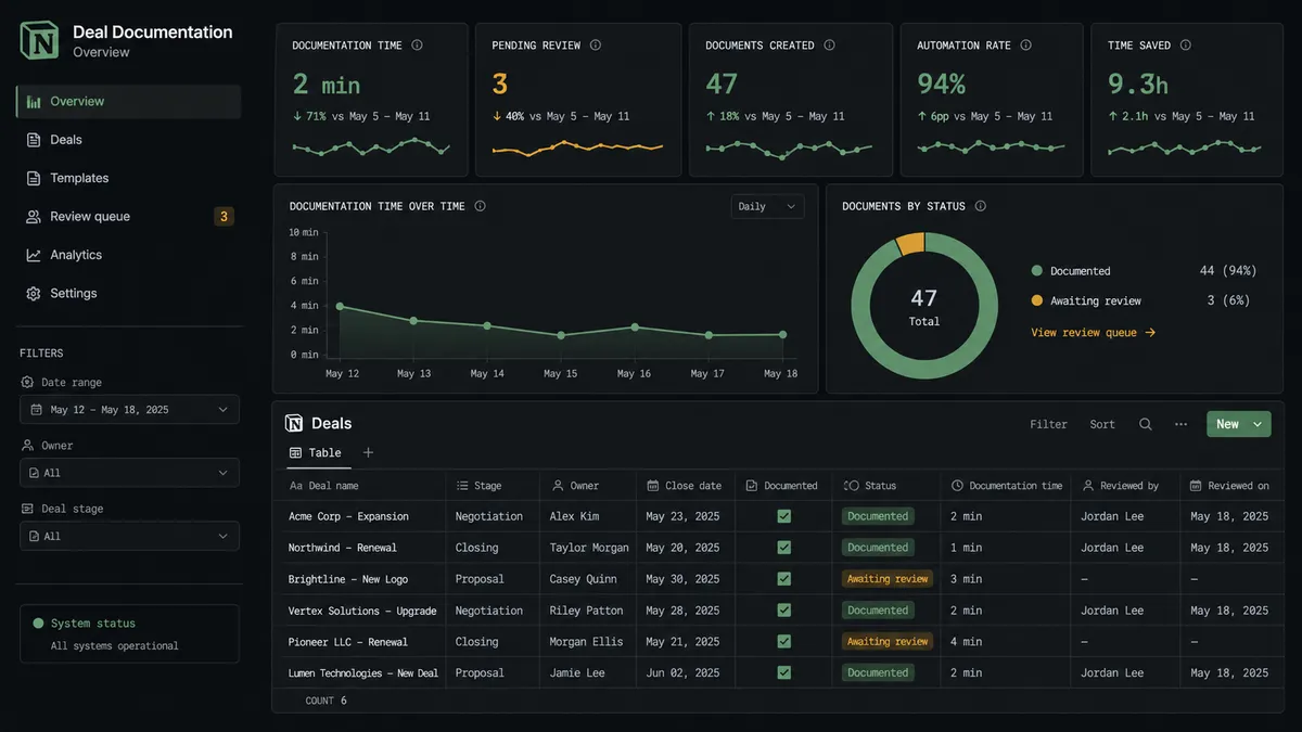 A dark dashboard panel shows a small Notion database view titled "Deals" with rows for recent deals, each with a status pill reading "Documented" in green or "Awaiting review" in amber, alongside a summary stat reading "Documentation time: 2 min" and another reading "Pending review: 3"