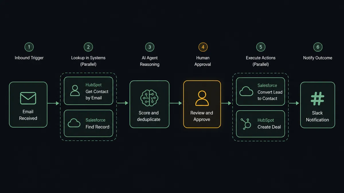 A six-step dark UI workflow diagram showing: (1) Inbound trigger node, (2) parallel HubSpot "Get Contact by Email" and Salesforce "Find Record" nodes running simultaneously, (3) AI Agent reasoning node labeled "Score and deduplicate", (4) human approval node with amber glow, (5) "Convert Lead to Contact" Salesforce action node and "Create Deal" HubSpot action node side by side, (6) Slack notification node