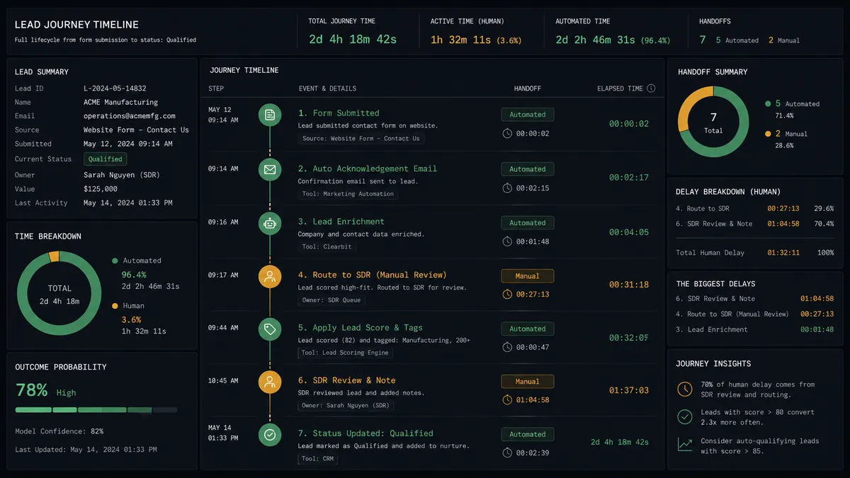 Diagram of a lead journey timeline on a dark background showing sequential manual steps from form submission through CRM lookup, contact creation, deal creation, and rep notification, with clock icons indicating handoff delays
