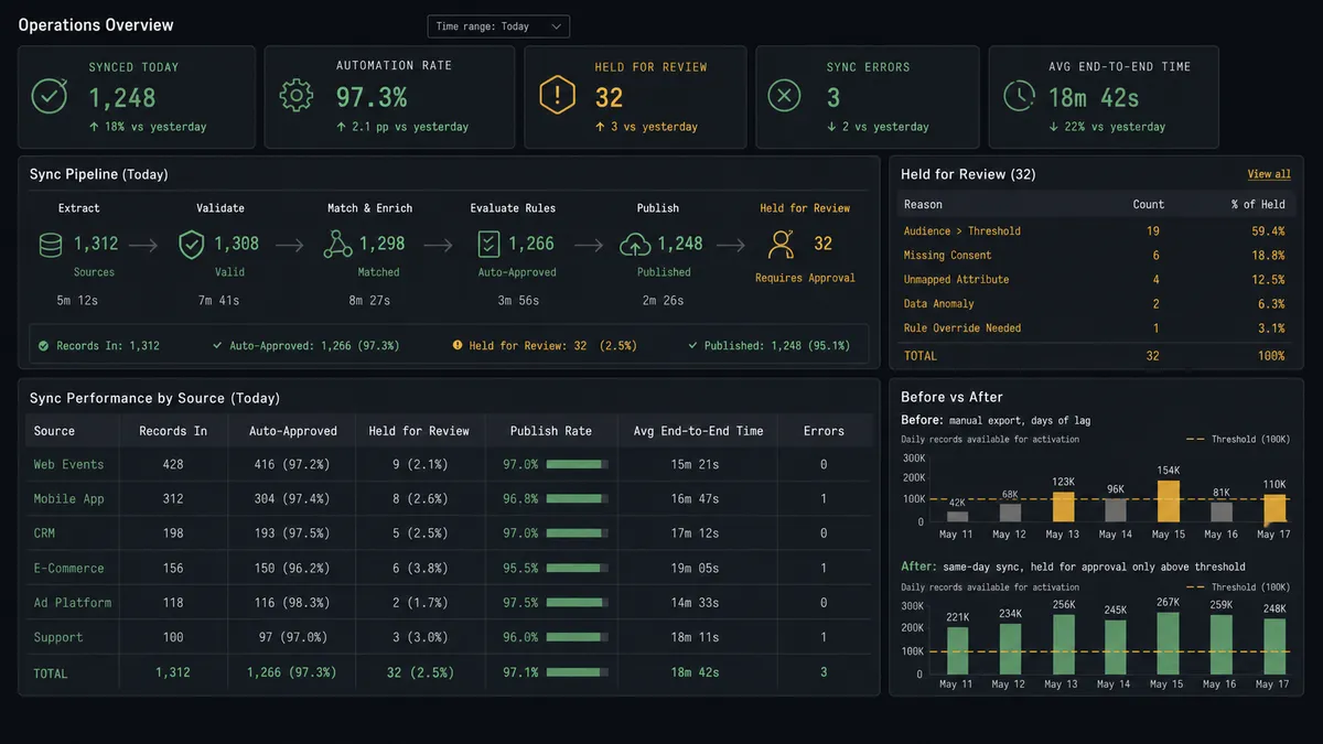 A dark operations dashboard showing a small comparison panel with two stacked rows, "Before: manual export, days of lag" and "After: same-day sync, held for approval only above threshold," alongside a mini bar showing audience size checked against a threshold line