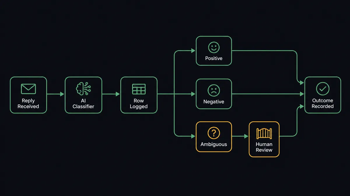 A dark UI panel showing a six-step horizontal pipeline: an email icon labeled "Reply Received," an AI classifier node, a spreadsheet grid icon labeled "Row Logged," a fork splitting into "Positive," "Negative," and "Ambiguous" paths, with the ambiguous path routing through a small gate icon before rejoining the flow