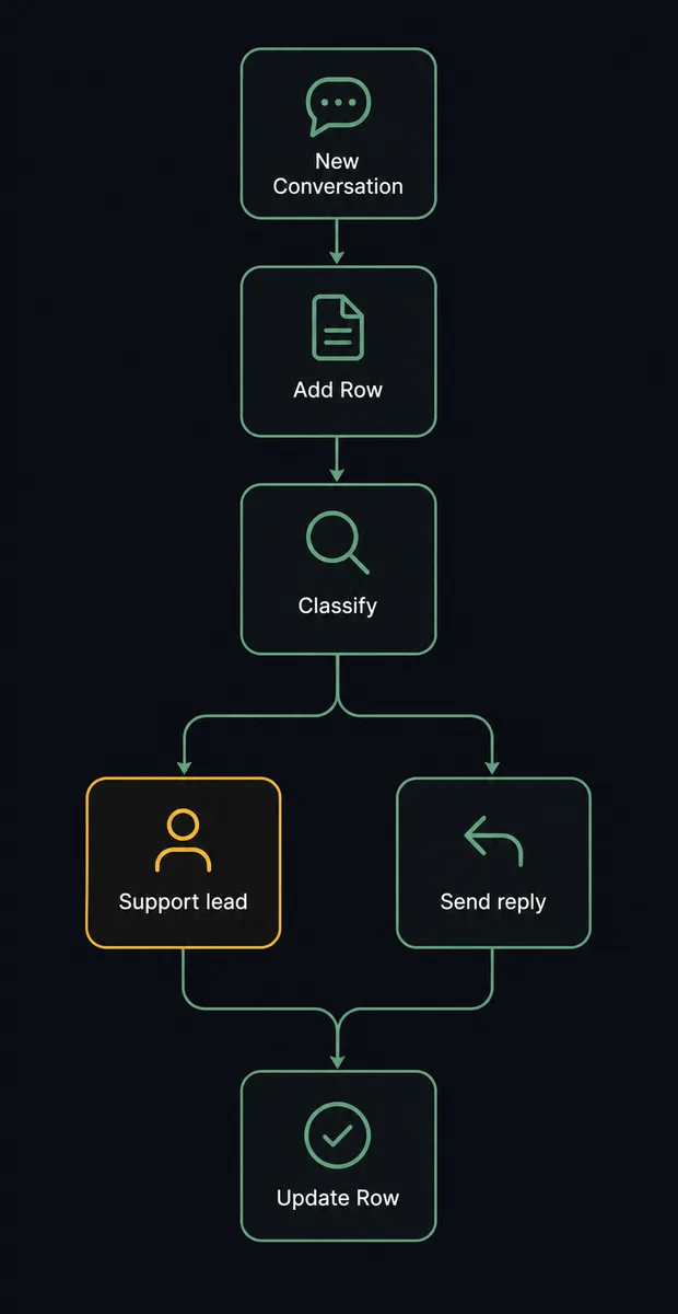 A seven-step vertical flow diagram on a dark background