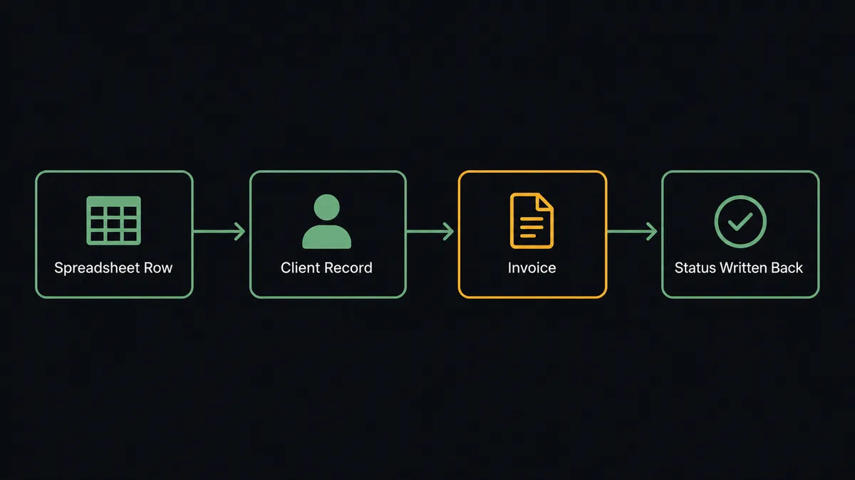 A dark operator screen shows a horizontal flow of four connected tiles: a spreadsheet row tile, an arrow into a client record tile, an arrow into an invoice document tile, and a final arrow into a small tile showing a status label written back onto the row