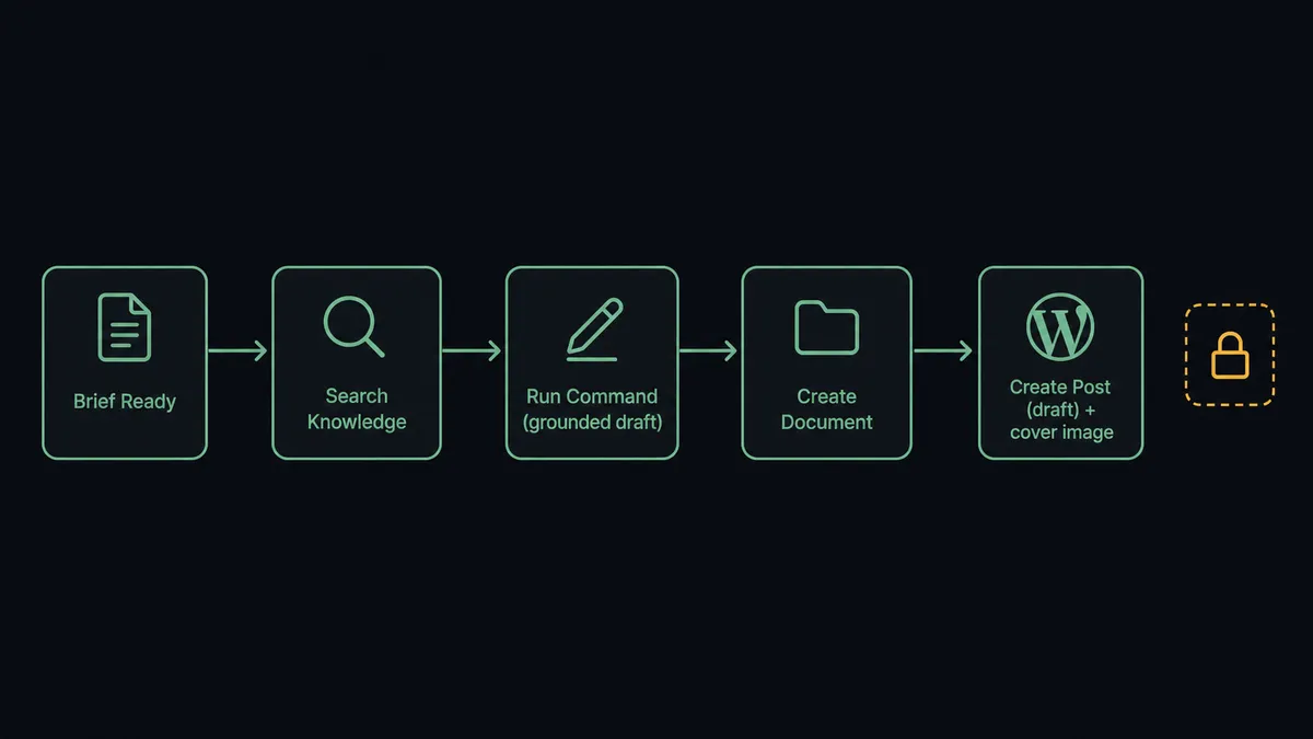 A dark UI panel shows a five-node horizontal pipeline: a document icon labeled "Brief Ready," an arrow into a magnifying-glass icon labeled "Search Knowledge," into a pen icon labeled "Run Command (grounded draft)," into a folder icon labeled "Create Document," into a WordPress-style page icon labeled "Create Post (draft) + cover image