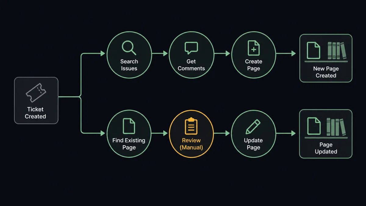 A dark horizontal flow on a #0C0E12 field: a ticket-card node feeding sage-green nodes labeled Search Issues, Get Comments, and Create Page, ending in a labeled page on a shelf of volumes