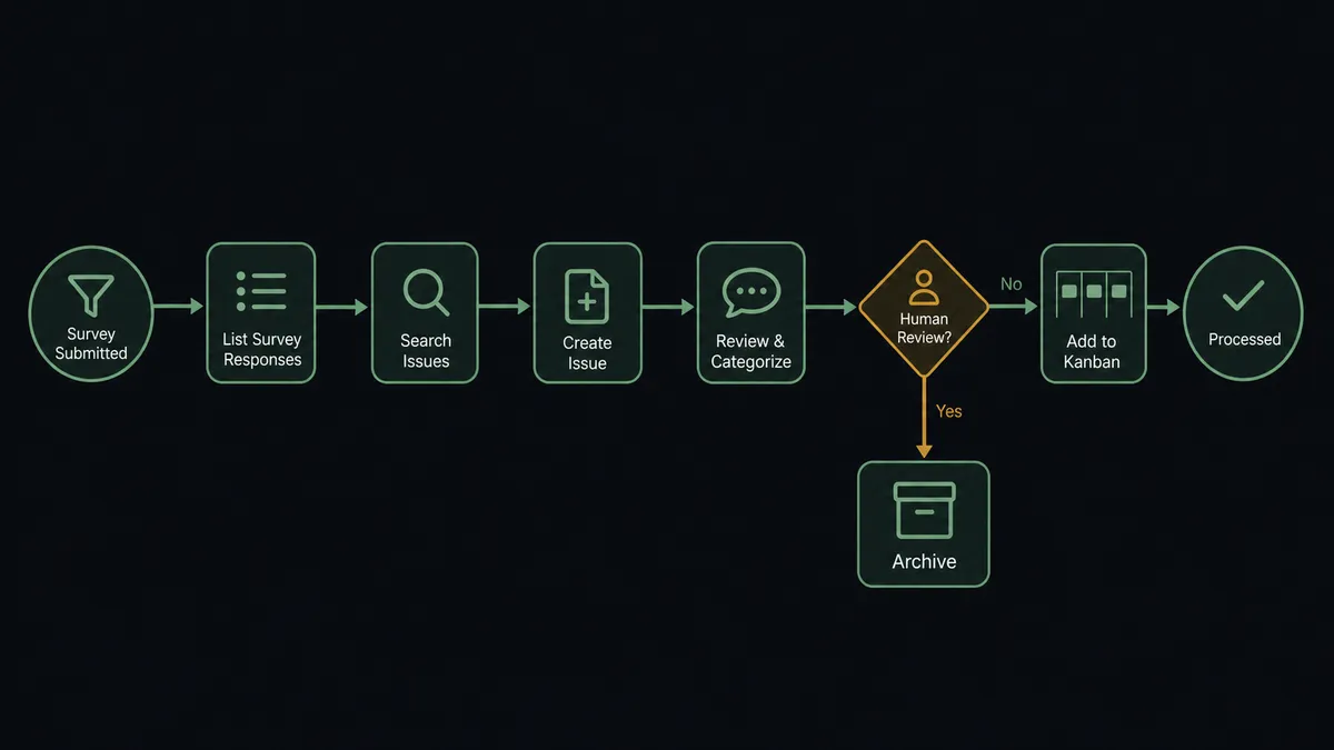 A dark horizontal flow on a #0C0E12 field: a survey-funnel node feeding sage-green nodes labeled List Survey Responses, Search Issues, and Create Issue, sorting speech-bubble cards into a kanban column