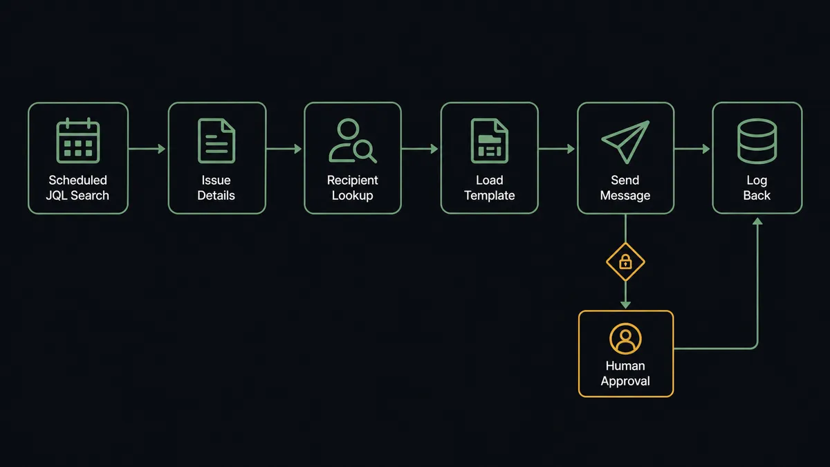 A dark horizontal flow diagram on a #0C0E12 field showing six connected nodes: a scheduled JQL search node, an issue-detail node, a recipient-lookup node, a template node, a send node, and a log-back node, linked by a thin sage-green line