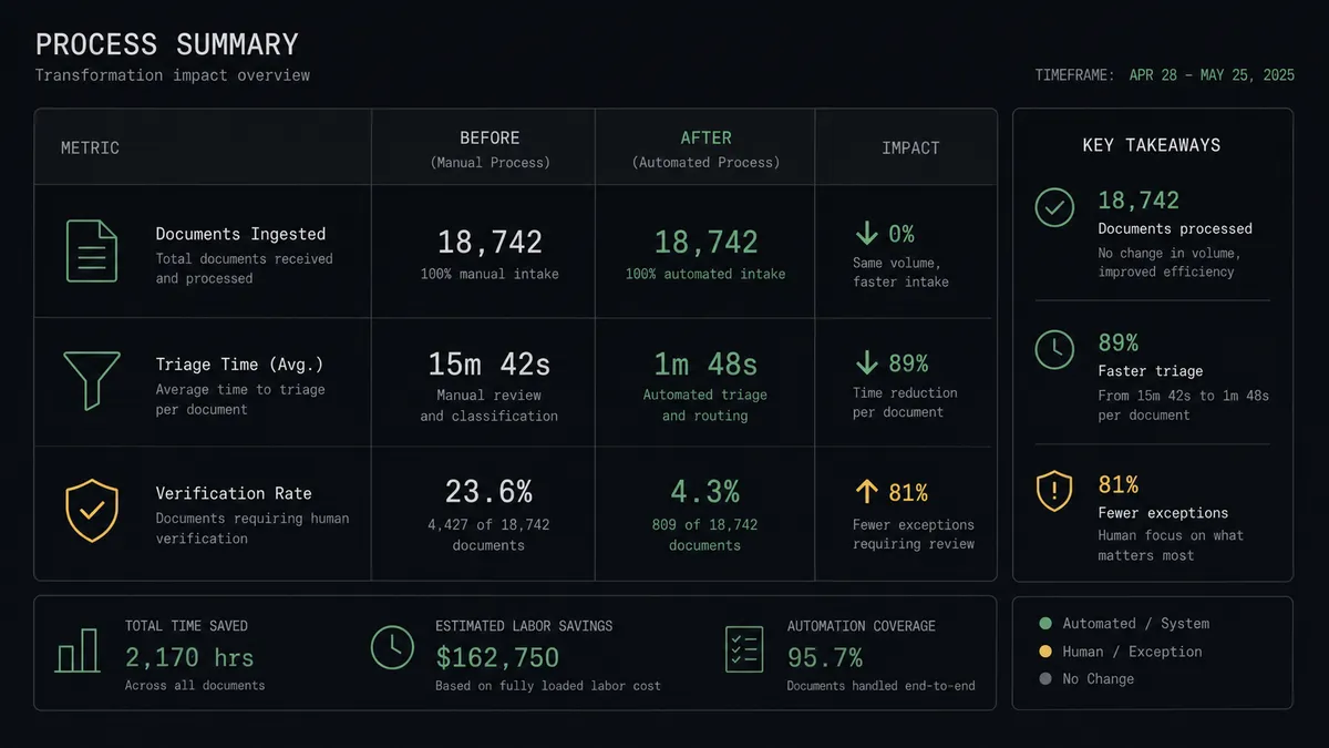 A dark summary panel on a #0C0E12 field with stacked rows comparing two columns labeled Before and After
