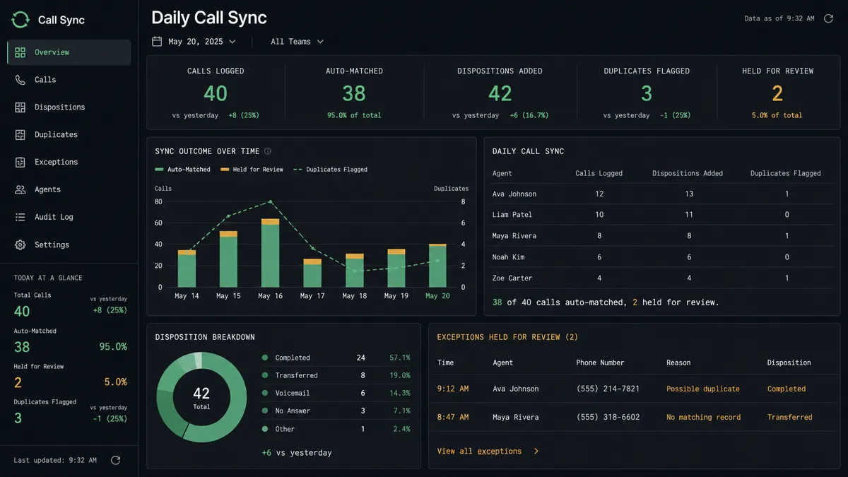 A dark reporting dashboard panel titled "Daily Call Sync" showing a small table with columns Agent, Calls Logged, Dispositions Added, Duplicates Flagged, populated with a few example rows of realistic small numbers, and a summary line reading "38 of 40 calls auto-matched, 2 held for review