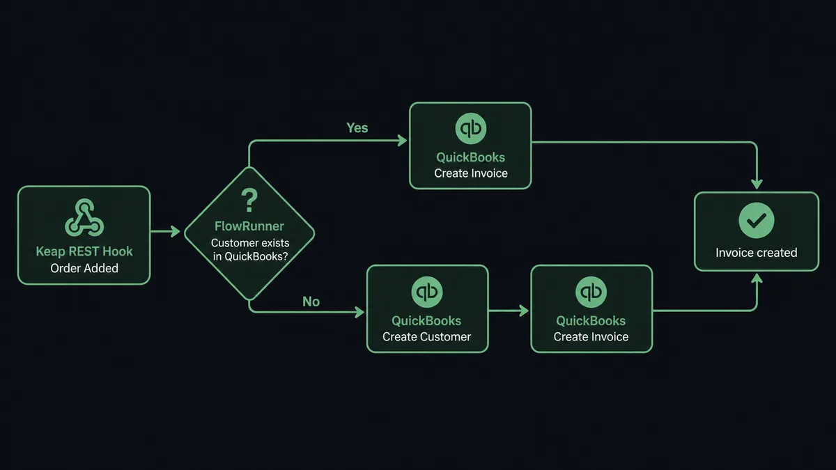 A five-step horizontal flow diagram on a dark background