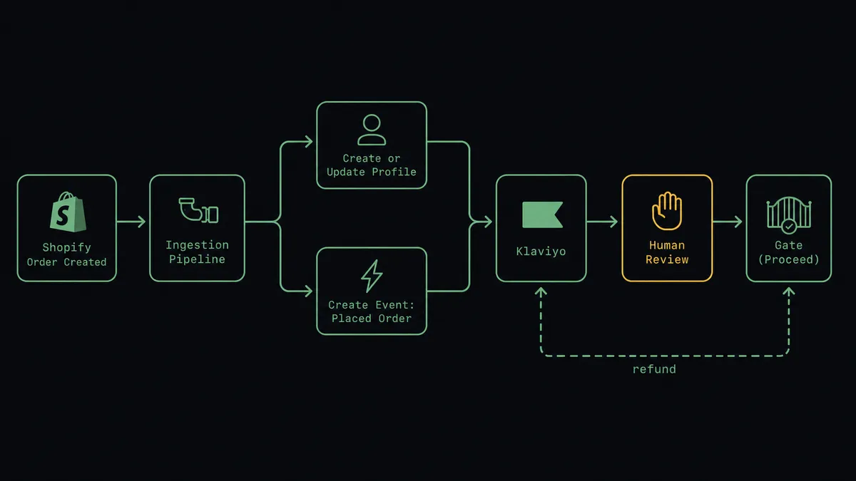 A left-to-right diagram showing an order icon at Shopify entering a pipe, splitting into two labeled nodes reading "Create or Update Profile" and "Create Event: Placed Order," both feeding into a Klaviyo icon, with a dashed side branch labeled "refund" looping back toward a gate icon