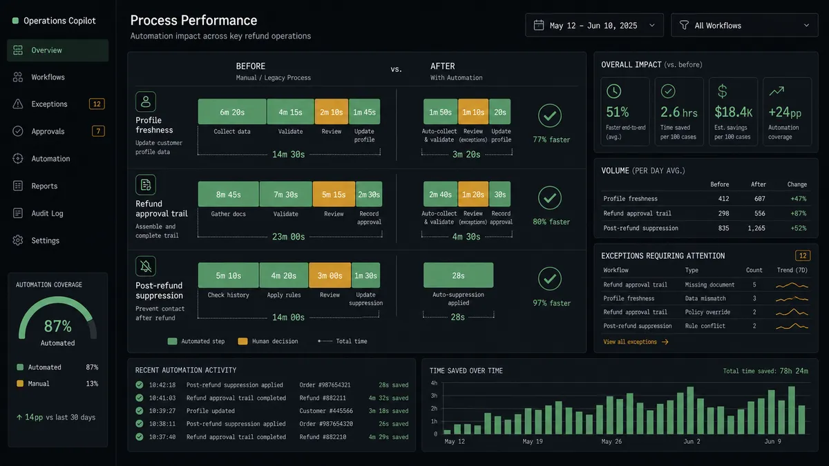 A dark dashboard panel showing two side-by-side stacked bar comparisons labeled "Before" and "After," with rows for "Profile freshness," "Refund approval trail," and "Post-refund suppression," each row's After bar shorter or marked with a checkmark to indicate faster or resolved