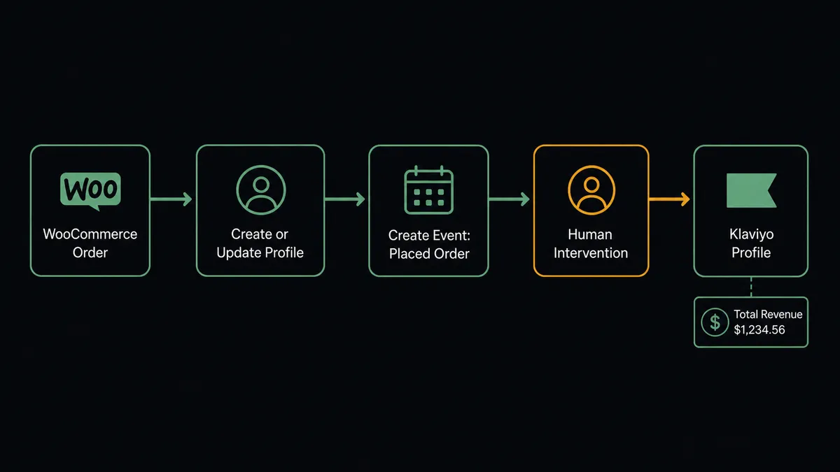 A dark UI panel showing a horizontal pipeline from a WooCommerce order icon through two connected nodes labeled "Create or Update Profile" and "Create Event: Placed Order," ending at a Klaviyo profile card with a small revenue tally beneath it