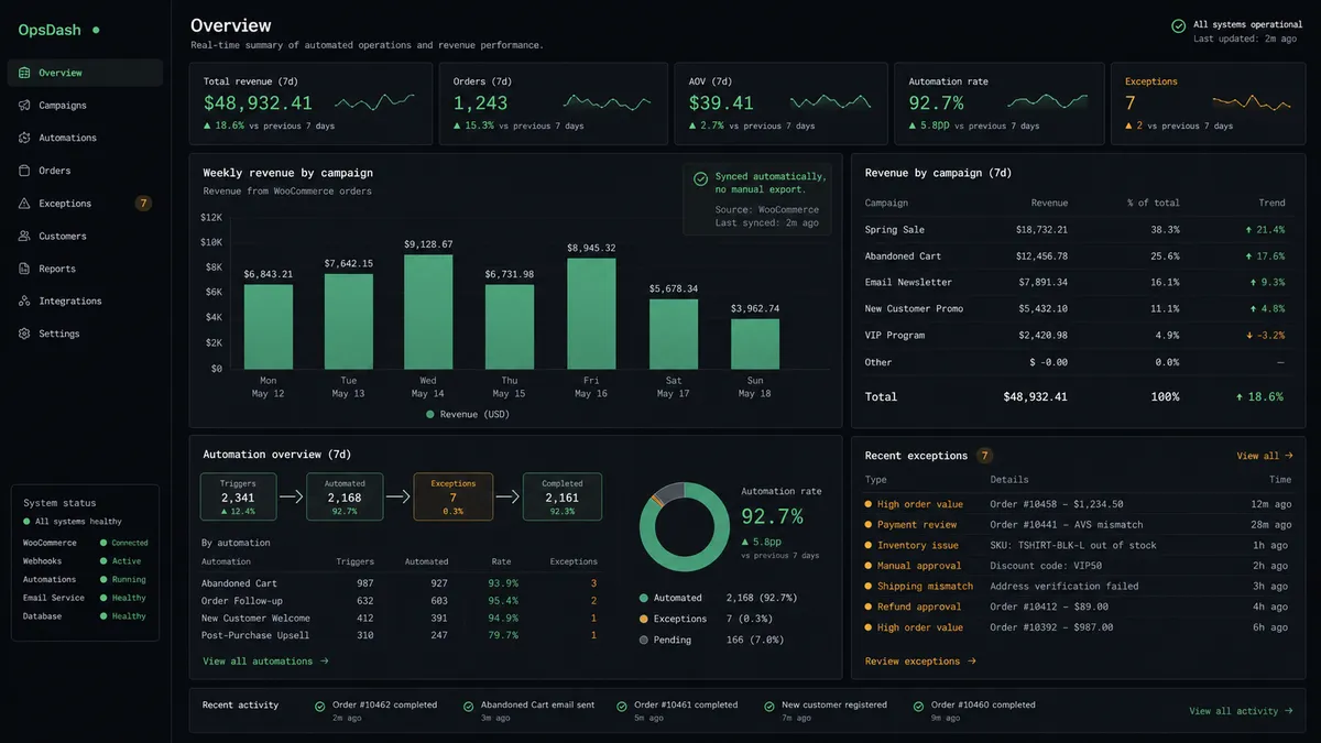 A dark analytics panel titled "Weekly revenue by campaign," showing a small bar chart of daily revenue figures in dollars pulled from WooCommerce orders, with a side note reading "Synced automatically, no manual export