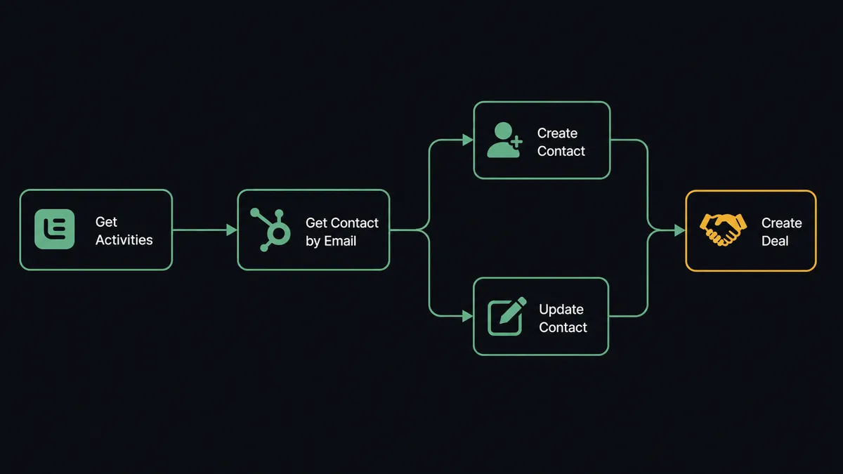 A dark UI panel showing a horizontal pipeline: a Lemlist icon labeled "Get Activities" feeds into a HubSpot icon labeled "Get Contact by Email," which branches into two paths labeled "Create Contact" and "Update Contact," both rejoining into a final node labeled "Create Deal