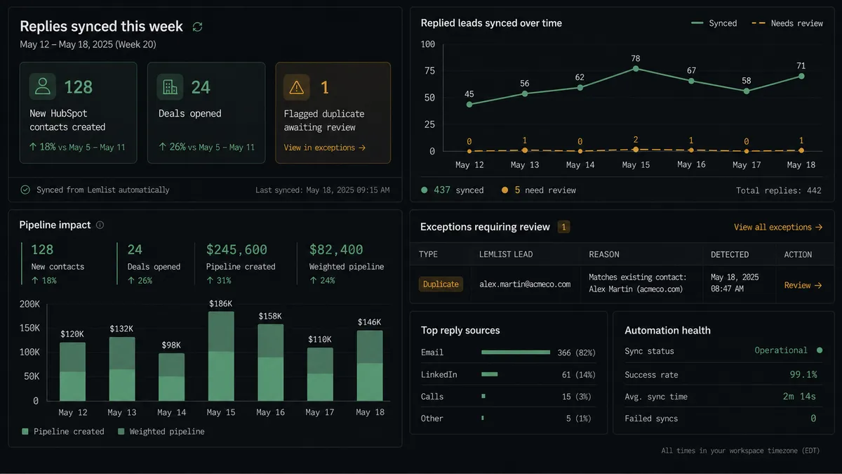 A dark pipeline summary panel titled "Replies synced this week," showing a small counter of new HubSpot contacts created, deals opened, and one flagged duplicate awaiting review, with a note reading "Synced from Lemlist automatically