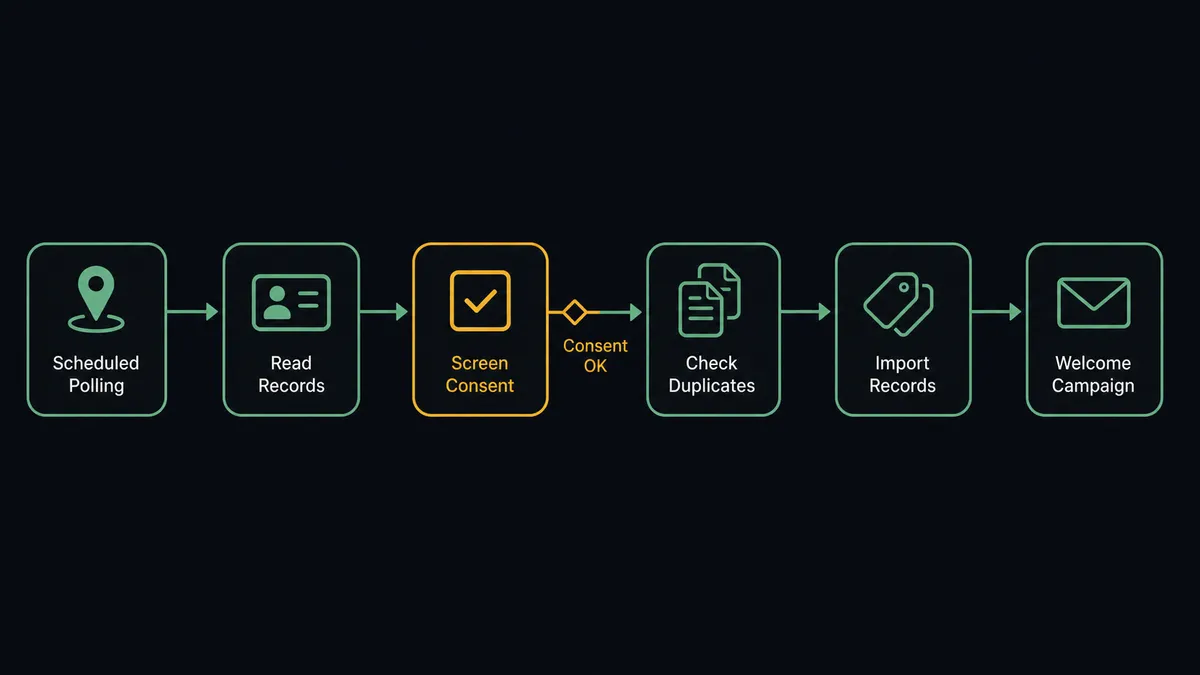 A dark horizontal flow diagram on a #0C0E12 field with six nodes: a scheduled polling node with a map-pin glyph, a record-reading node with a contact-card glyph, a consent-screening node with a checkbox glyph, a duplicate-check node, an import node with tag chips, and a welcome-campaign node, joined by a thin sage-green line with one amber gate marker at the consent-screening node