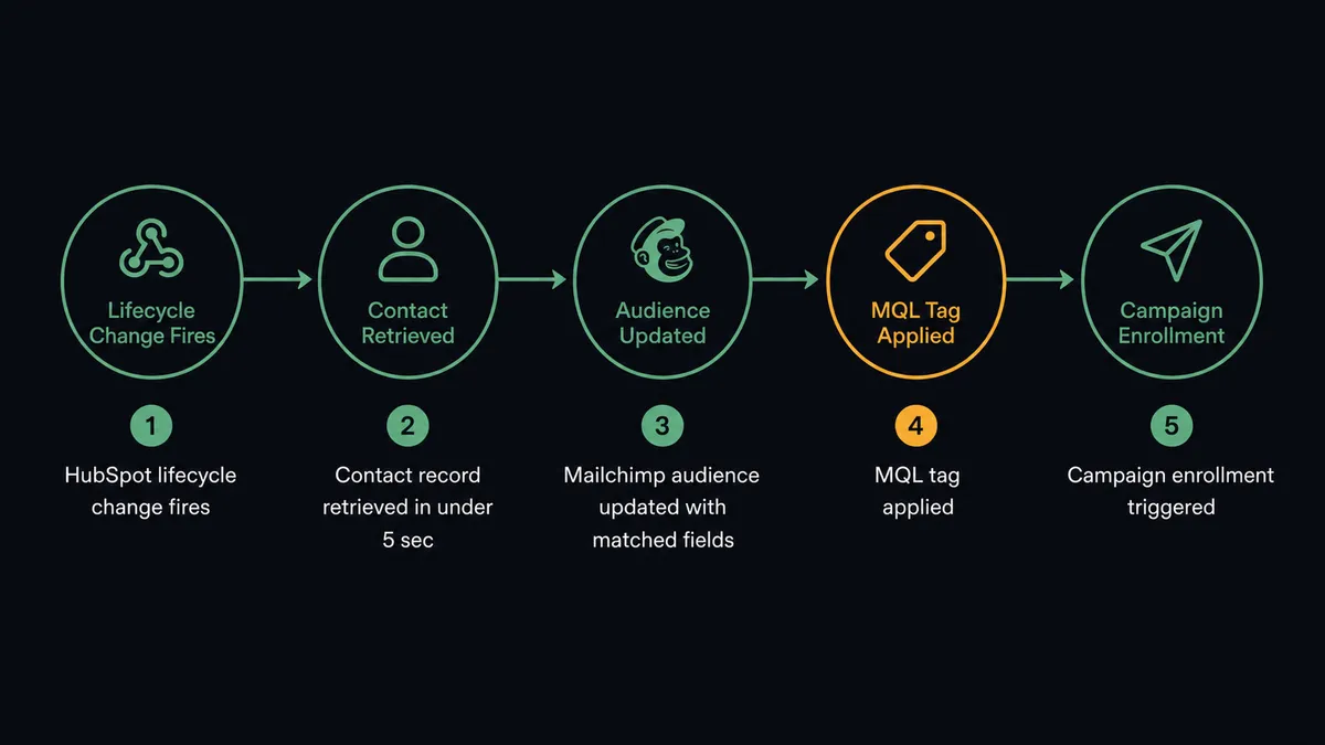 Dark workflow diagram showing five labeled steps in a left-to-right pipeline: HubSpot lifecycle change fires, contact record retrieved in under 5 sec, Mailchimp audience updated with matched fields, MQL tag applied, campaign enrollment triggered