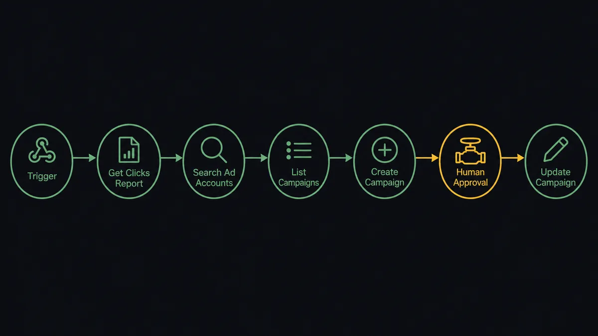 A dark seven-node horizontal flow diagram on a #0C0E12 field
