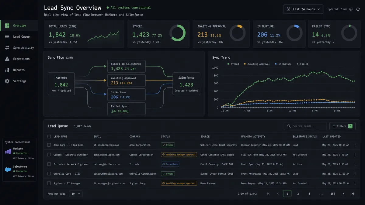 A dark dashboard panel showing a lead queue with three status tags next to each row: a green "Synced" tag, an amber "Awaiting manager approval" tag, and a blue "In nurture" tag, giving an at-a-glance view of where every lead stands between Marketo and Salesforce
