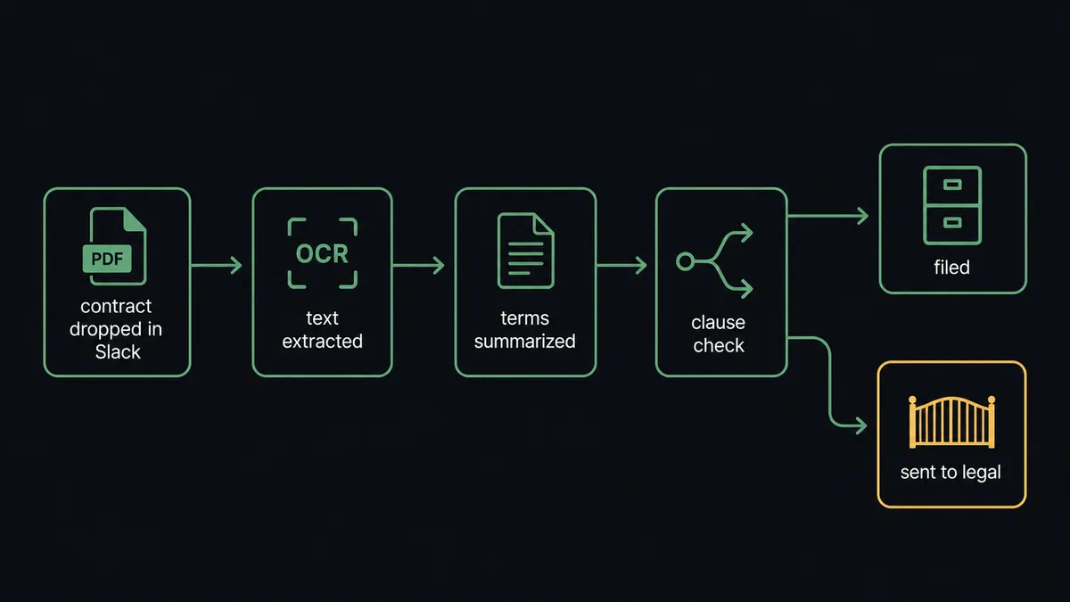 A dark screen shows a six-step vertical pipeline: a PDF file icon at top labeled "contract dropped in Slack," an arrow to an OCR icon labeled "text extracted," an arrow to a document icon labeled "terms summarized," an arrow to a branch icon labeled "clause check," one branch continuing straight to a filing cabinet icon labeled "filed," the other branch stopping at a small gate icon labeled "sent to legal