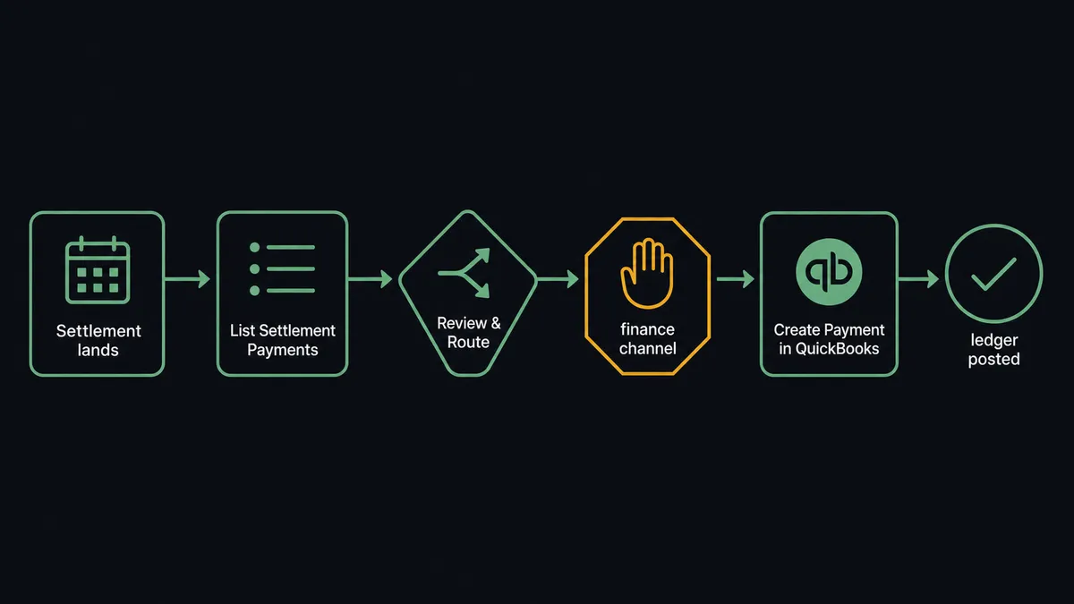 A dark UI panel shows a linear pipeline with six labeled nodes: a calendar icon marked "Settlement lands", "List Settlement Payments", a branching diamond node, a stop-sign node marked "finance channel", "Create Payment in QuickBooks", and a checkmark node marked "ledger posted"