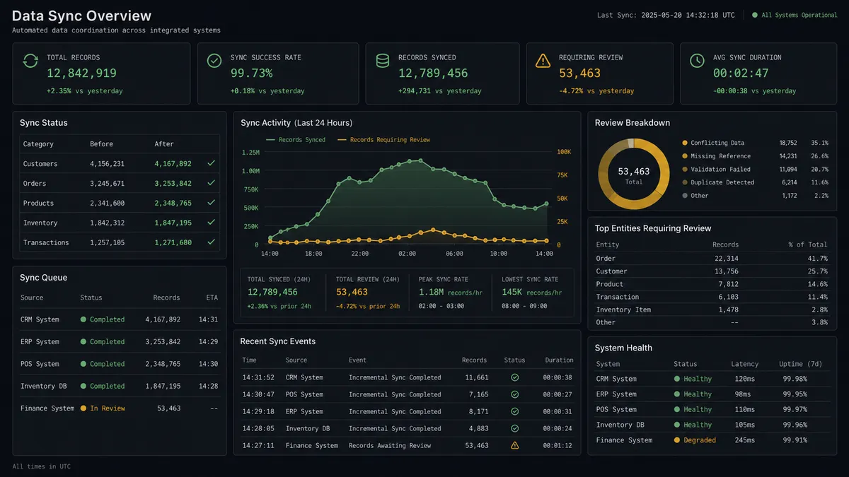A dark dashboard panel with a small table titled "Sync Status" listing five rows, each with a category label and a Before value in muted gray text beside an After value in a brighter highlight color, with a checkmark icon on each After row