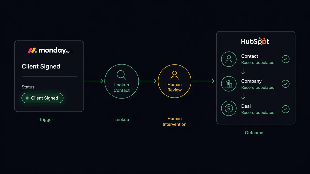 A dark UI panel showing a Monday