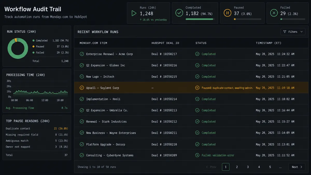 A dark audit-trail panel listing rows of recent workflow runs, each with a Monday