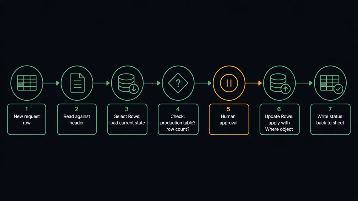A seven-step pipeline on a dark background