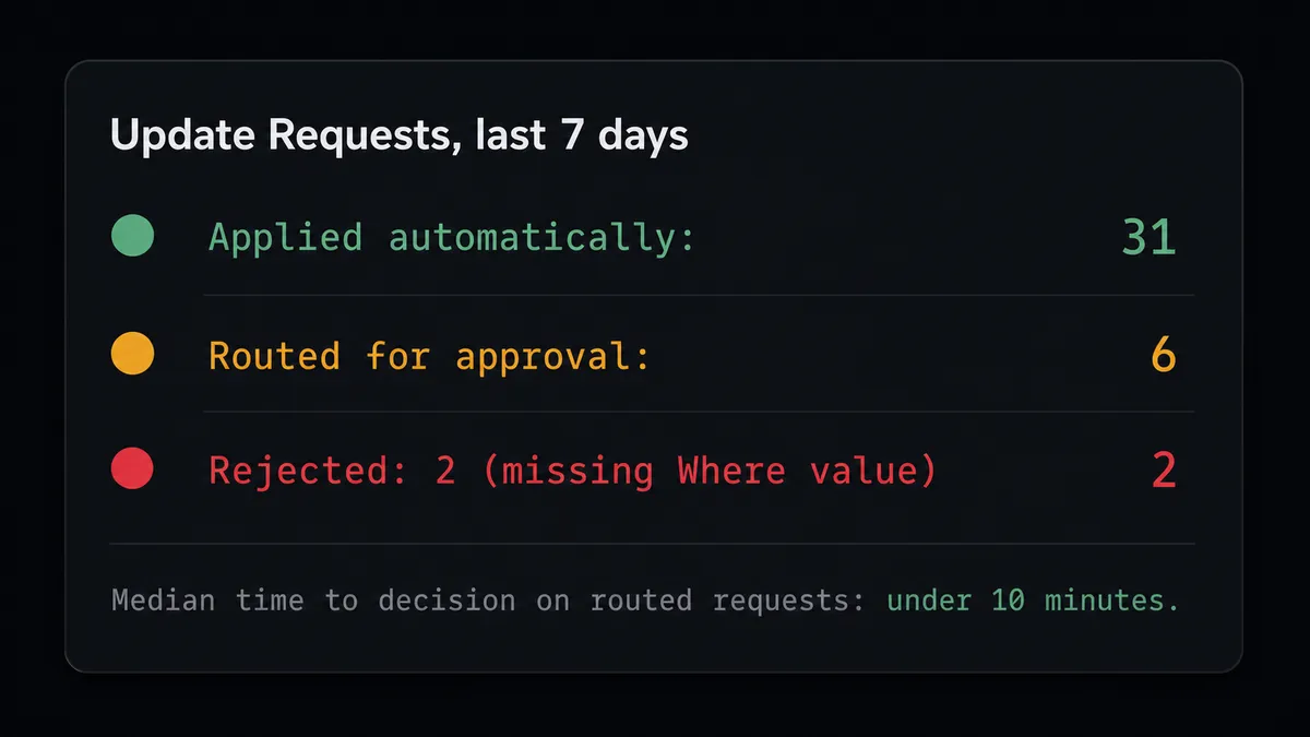 A dark summary panel on a near-black background titled "Update Requests, last 7 days"